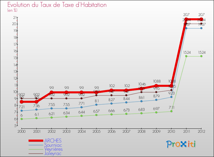 Evolution du taux de la taxe d'habitation pour ARCHES et les communes proches Comparaison des taux de la taxe d'habitation pour ARCHES et les communes voisines