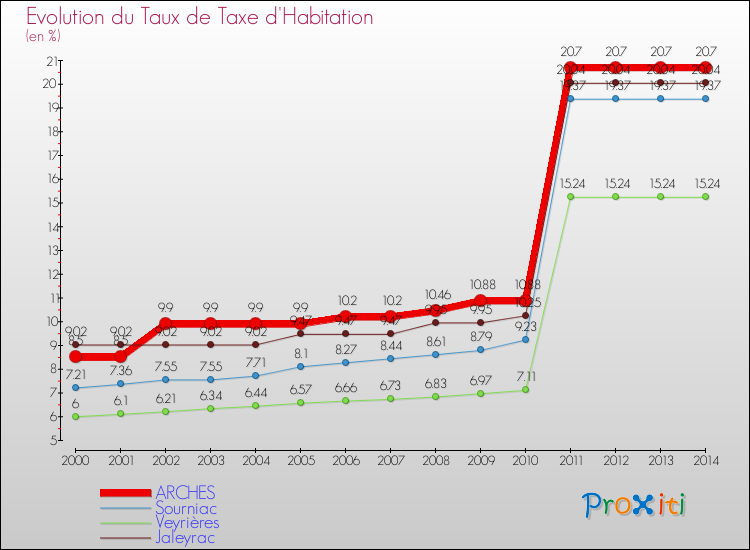 Evolution du taux de la taxe d'habitation pour ARCHES et les communes proches de 2000 à 2014 Comparaison des taux de la taxe d'habitation pour ARCHES et les communes voisines de 2000 à 2014