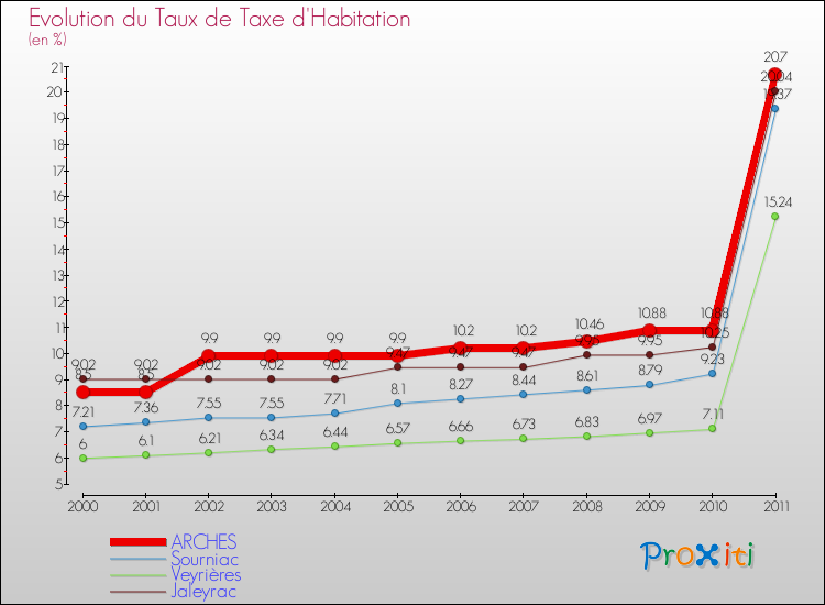 Evolution du taux de la taxe d'habitation pour ARCHES et les communes proches Comparaison des taux de la taxe d'habitation pour ARCHES et les communes voisines