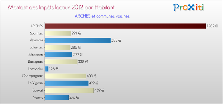 Montant des impôts locaux par Habitant pour ARCHES et les communes proches Comparaison des impôts locaux par habitant pour ARCHES et les communes voisines