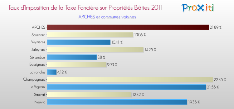 Taux d'imposition de la taxe foncière sur le bati 2011 pour ARCHES et les communes proches Comparaison des taux d'imposition de la taxe foncière sur le bati 2011 pour ARCHES et les communes voisines