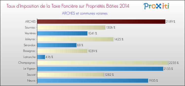 Taux d'imposition de la taxe foncière sur le bati 2014 pour ARCHES et les communes proches Comparaison des taux d'imposition de la taxe foncière sur le bati 2014 pour ARCHES et les communes voisines
