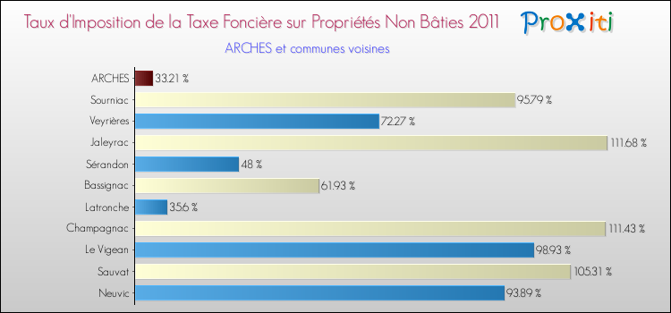 Taux d'imposition de la taxe foncière sur les immeubles et terrains non batis 2011 pour ARCHES et les communes proches Comparaison des taux d'imposition de la taxe foncière sur les immeubles et terrains non batis 2011 pour ARCHES et les communes voisines