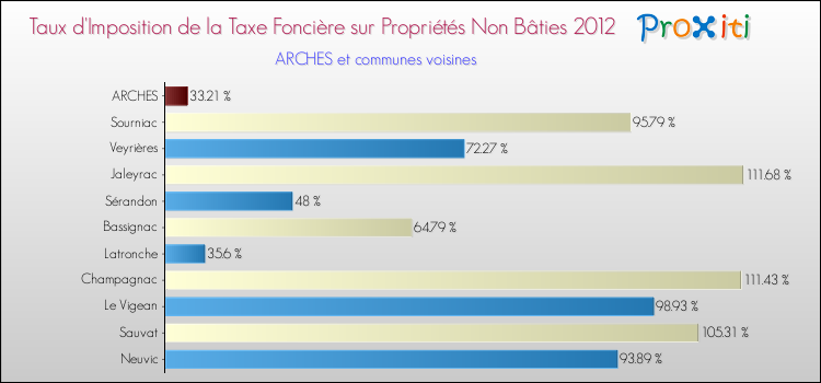 Taux d'imposition de la taxe foncière sur les immeubles et terrains non batis 2012 pour ARCHES et les communes proches Comparaison des taux d'imposition de la taxe foncière sur les immeubles et terrains non batis 2012 pour ARCHES et les communes voisines