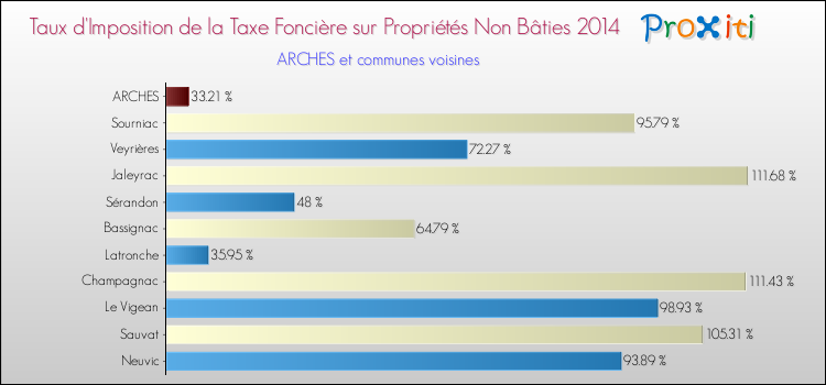 Taux d'imposition de la taxe foncière sur les immeubles et terrains non batis 2014 pour ARCHES et les communes proches Comparaison des taux d'imposition de la taxe foncière sur les immeubles et terrains non batis 2014 pour ARCHES et les communes voisines