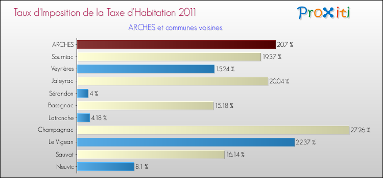 Taux d'imposition de la taxe d'habitation 2011 pour ARCHES et les communes proches Comparaison des taux d'imposition de la taxe d'habitation 2011 pour ARCHES et les communes voisines