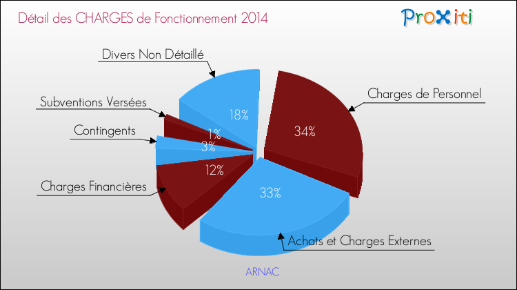 Décomposition des Charges de Fonctionnement 2014 de la commune de ARNAC Charges de Fonctionnement 2014 pour la commune de ARNAC
