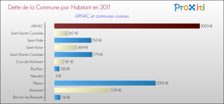 Dette par habitant de la commune en 2011 pour ARNAC et les communes proches Comparaison de la dette par habitant de la commune en 2011 pour ARNAC et les communes voisines