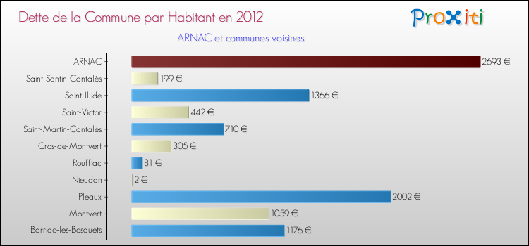 Dette par habitant de la commune en 2012 pour ARNAC et les communes proches Comparaison de la dette par habitant de la commune en 2012 pour ARNAC et les communes voisines