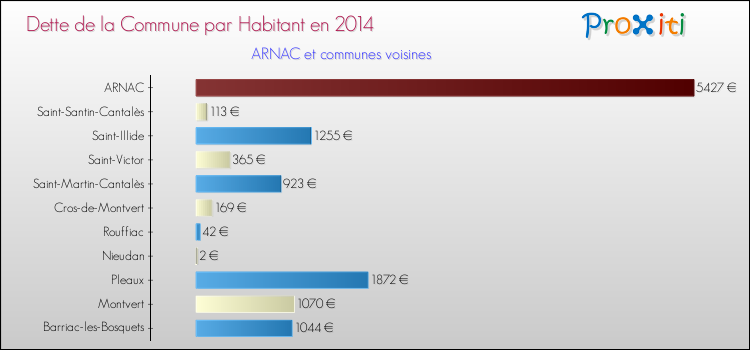 Dette par habitant de la commune en 2014 pour ARNAC et les communes proches Comparaison de la dette par habitant de la commune en 2014 pour ARNAC et les communes voisines