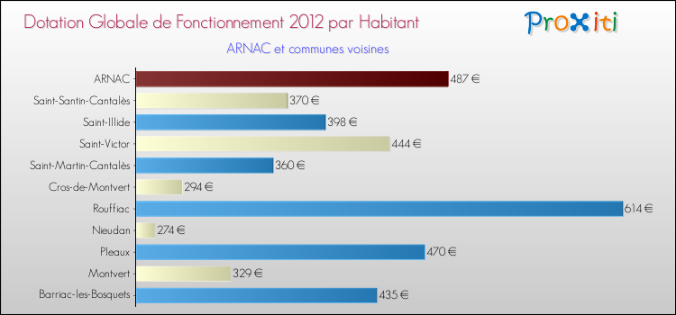 Montant des dotations globales de fonctionnement DGF par Habitant pour ARNAC et les communes proches Comparaison des des dotations globales de fonctionnement DGF par habitant pour ARNAC et les communes voisines