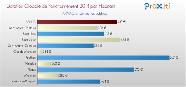 Montant des dotations globales de fonctionnement DGF par Habitant pour ARNAC et les communes proches en 2014. Comparaison des des dotations globales de fonctionnement DGF par habitant pour ARNAC et les communes voisines en 2014.