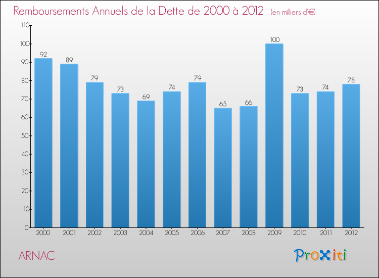 Evolution de l'annuité de la dette pour la commune de ARNAC de 2000 à 2012 Annuités de la dette pour ARNAC de 2000 à 2012