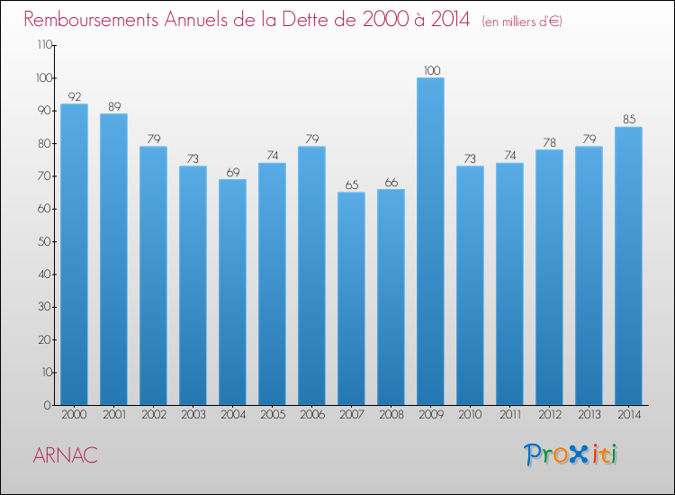 Evolution de l'annuité de la dette pour la commune de ARNAC de 2000 à 2014 Annuités de la dette pour ARNAC de 2000 à 2014