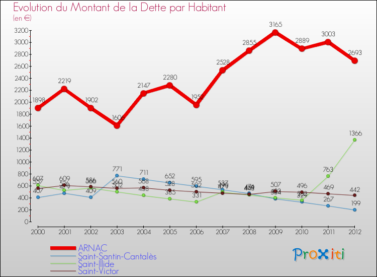 Evolution de la dette par habitant pour la commune de ARNAC et les communes proches de 2000 à 2012 Comparaison de la dette par habitant pour ARNAC et les communes voisines de 2000 à 2012