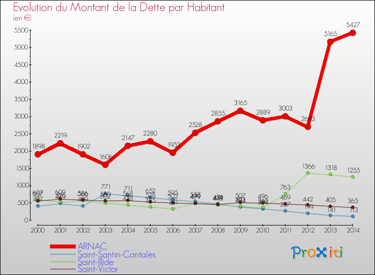 Evolution de la dette par habitant pour la commune de ARNAC et les communes proches de 2000 à 2014 Comparaison de la dette par habitant pour ARNAC et les communes voisines de 2000 à 2014