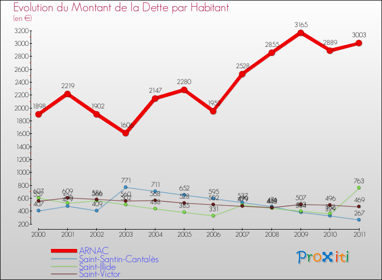 Evolution de la dette par habitant pour la commune de ARNAC et les communes proches Comparaison de la dette par habitant pour ARNAC et les communes voisines