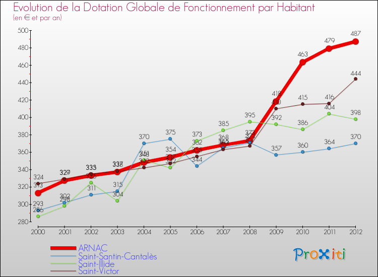 Evolution et montant de la dotation globale de fonctionnement par Habitant pour ARNAC et les communes proches Comparaison des dotations globales de fonctionnement par habitant pour ARNAC et les communes voisines