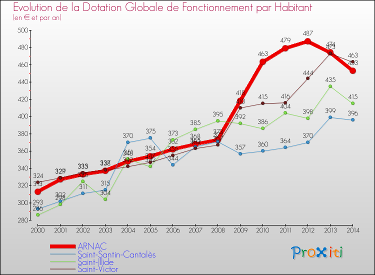 Evolution et montant de la dotation globale de fonctionnement par Habitant pour ARNAC et les communes proches de 2000 à 2014. Comparaison des dotations globales de fonctionnement par habitant pour ARNAC et les communes voisines de 2000 à 2014.