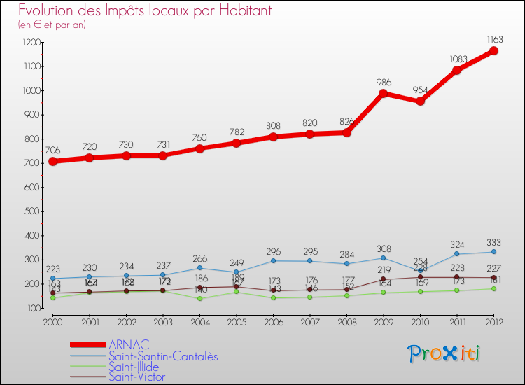 Evolution et montant des impôts locaux par Habitant pour ARNAC et les communes proches Comparaison des impôts locaux par habitant pour ARNAC et les communes voisines
