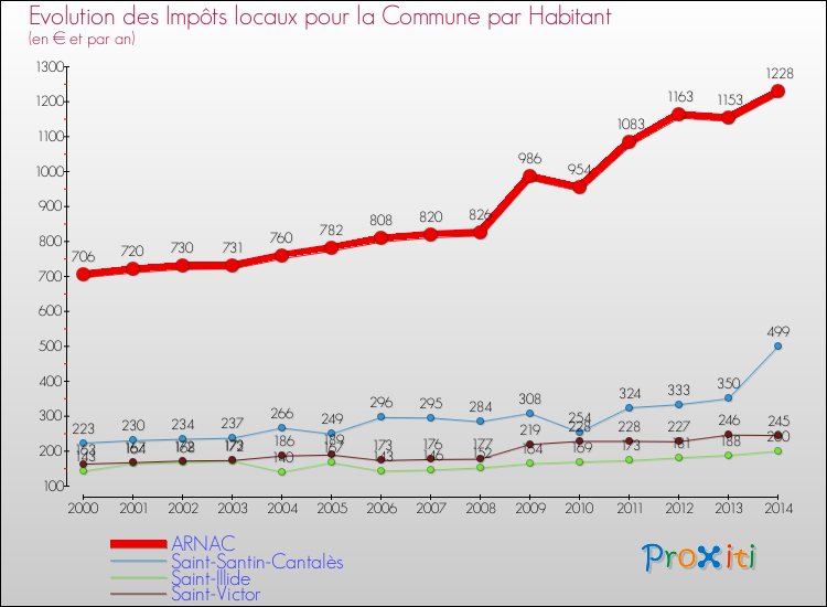 Evolution et montant des impôts locaux par Habitant pour ARNAC et les communes proches de 2000 à 2014 Comparaison des impôts locaux par habitant pour ARNAC et les communes voisines de 2000 à 2014