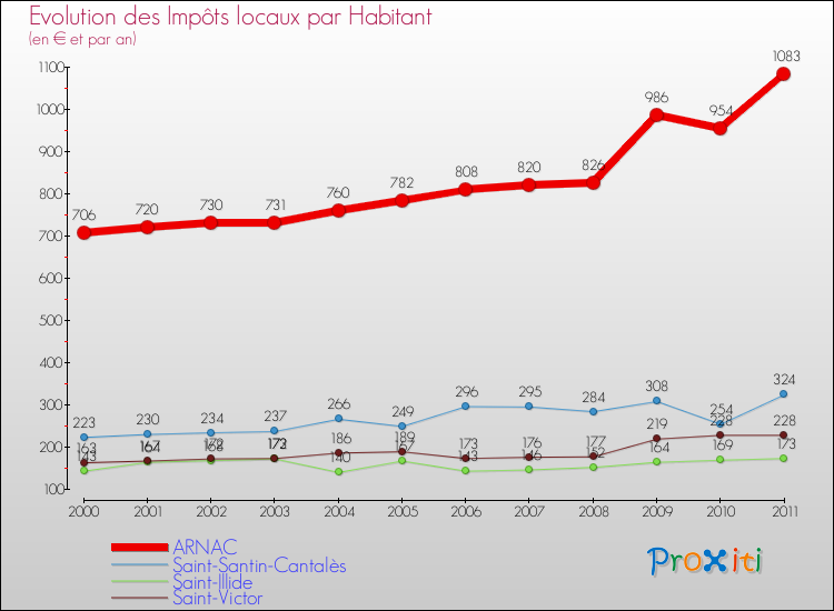 Evolution et montant des impôts locaux par Habitant pour ARNAC et les communes proches Comparaison des impôts locaux par habitant pour ARNAC et les communes voisines