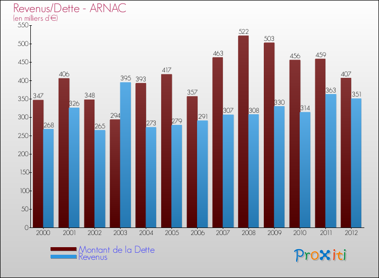 Evolution comparée de la dette et des revenus pour la commune de ARNAC de 2000 à 2012 Comparaison de la dette et des revenus pour ARNAC de 2000 à 2012