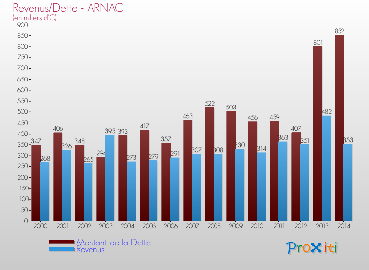 Evolution comparée de la dette et des revenus pour la commune de ARNAC de 2000 à 2014 Comparaison de la dette et des revenus pour ARNAC de 2000 à 2014