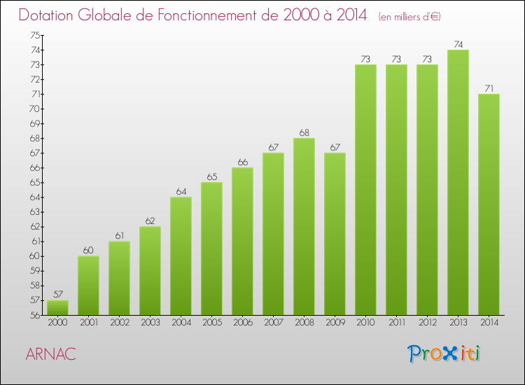 Evolution du montant de la Dotation Globale de Fonctionnement pour la commune de ARNAC de 2000 à 2014 Evolution du montant de la Dotation Globale de Fonctionnement pour ARNAC de 2000 à 2014