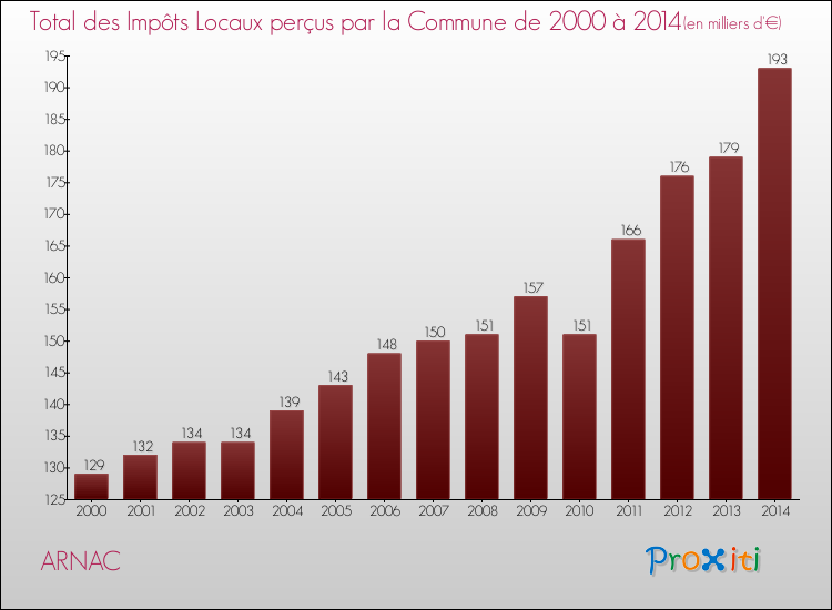 Evolution des Impôts Locaux pour la commune de ARNAC de 2000 à 2014 Evolution des Impôts Locaux pour ARNAC de 2000 à 2014