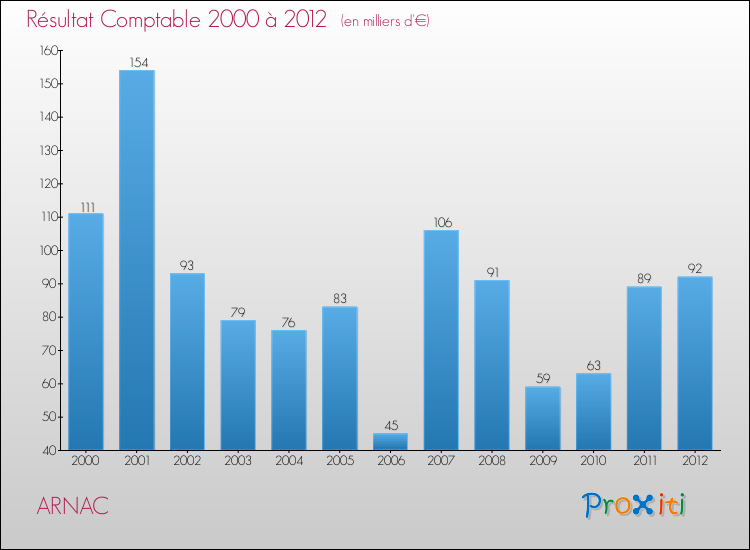 Evolution du résultat comptable pour la commune de ARNAC de 2000 à 2012 Evolution du résultat comptable pour ARNAC de 2000 à 2012