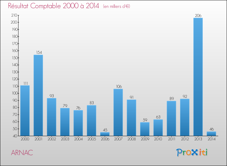 Evolution du résultat comptable pour la commune de ARNAC de 2000 à 2014 Evolution du résultat comptable pour ARNAC de 2000 à 2014