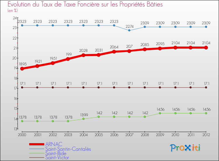 Evolution du taux de la taxe foncière sur le bati pour ARNAC et les communes proches de 2000 à 2012 Comparaison des taux de taxe foncière sur le bati pour ARNAC et les communes voisines de 2000 à 2012
