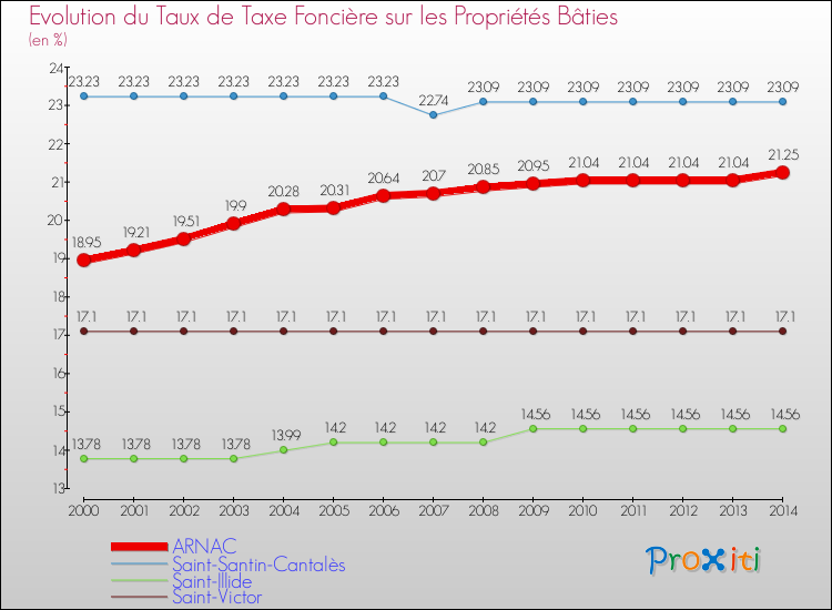 Evolution du taux de la taxe foncière sur le bati pour ARNAC et les communes proches de 2000 à 2014 Comparaison des taux de taxe foncière sur le bati pour ARNAC et les communes voisines de 2000 à 2014