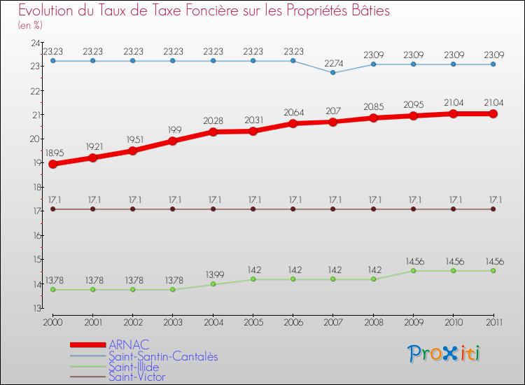 Evolution du taux de la taxe foncière sur le bati pour ARNAC et les communes proches Comparaison des taux de taxe foncière sur le bati pour ARNAC et les communes voisines