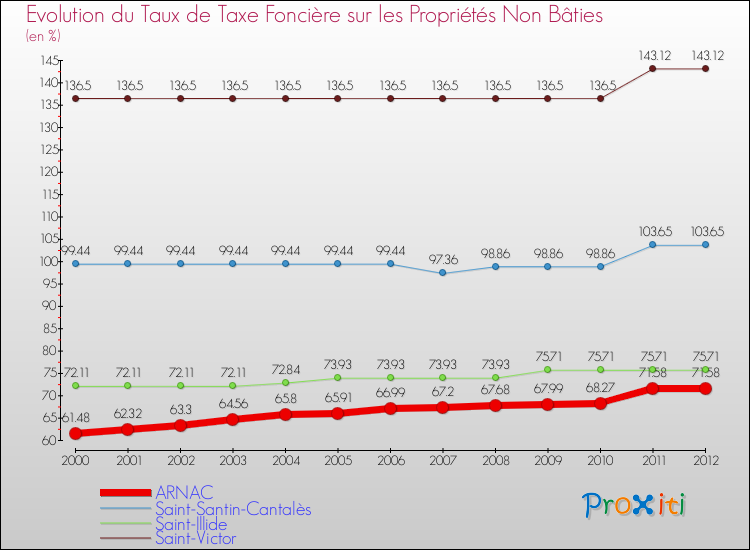 Evolution du taux de la taxe foncière sur les immeubles et terrains non batis pour ARNAC et les communes proches de 2000 à 2012 Comparaison des taux de la taxe foncière sur les immeubles et terrains non batis pour ARNAC et les communes voisines de 2000 à 2012