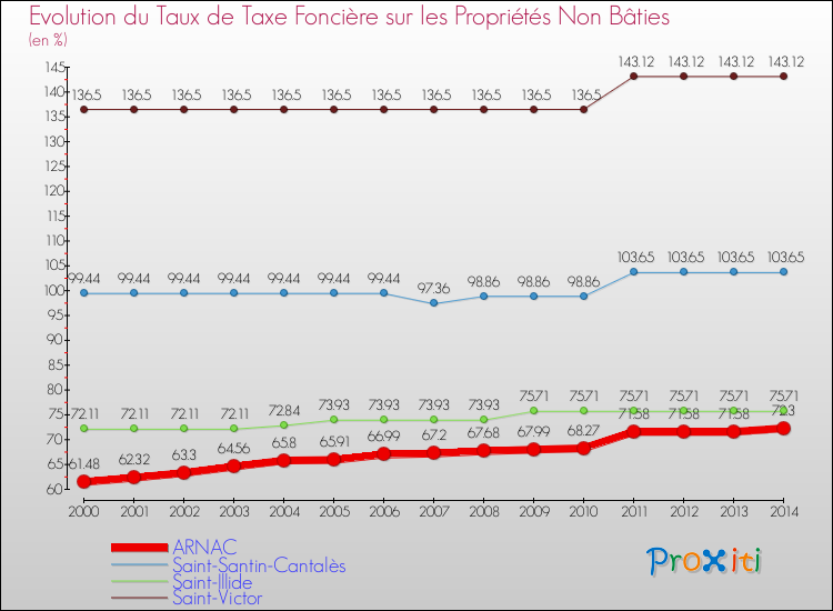 Evolution du taux de la taxe foncière sur les immeubles et terrains non batis pour ARNAC et les communes proches de 2000 à 2014 Comparaison des taux de la taxe foncière sur les immeubles et terrains non batis pour ARNAC et les communes voisines de 2000 à 2014
