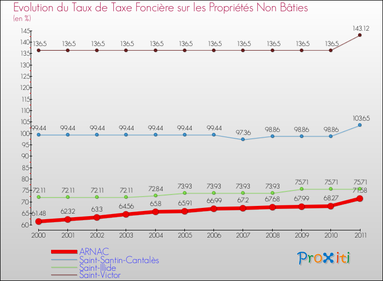 Evolution du taux de la taxe foncière sur les immeubles et terrains non batis pour ARNAC et les communes proches Comparaison des taux de la taxe foncière sur les immeubles et terrains non batis pour ARNAC et les communes voisines