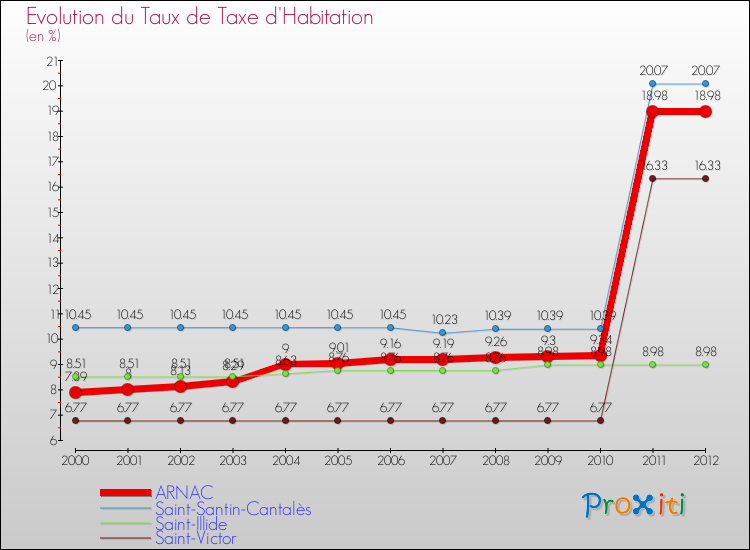 Evolution du taux de la taxe d'habitation pour ARNAC et les communes proches Comparaison des taux de la taxe d'habitation pour ARNAC et les communes voisines