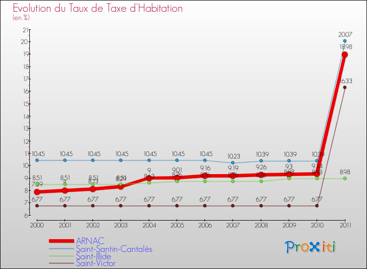 Evolution du taux de la taxe d'habitation pour ARNAC et les communes proches Comparaison des taux de la taxe d'habitation pour ARNAC et les communes voisines