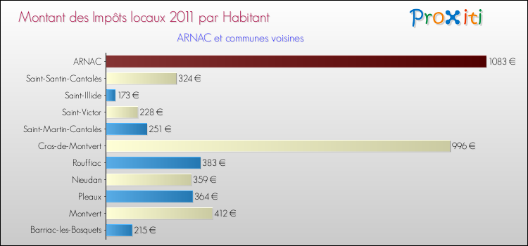 Montant des impôts locaux par Habitant pour ARNAC et les communes proches Comparaison des impôts locaux par habitant pour ARNAC et les communes voisines