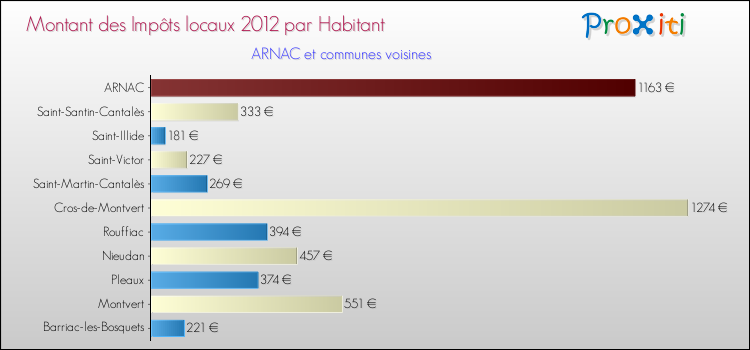 Montant des impôts locaux par Habitant pour ARNAC et les communes proches Comparaison des impôts locaux par habitant pour ARNAC et les communes voisines