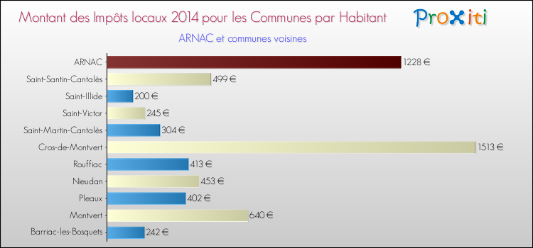Montant des impôts locaux par Habitant pour ARNAC et les communes proches en 2014 Comparaison des impôts locaux par habitant pour ARNAC et les communes voisines en 2014