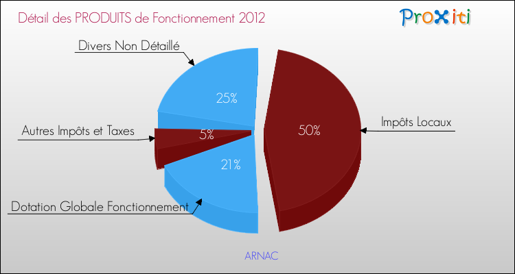 Décomposition du Budget de Fonctionnement 2012 de la commune de ARNAC Budget de Fonctionnement 2012 pour la commune de ARNAC