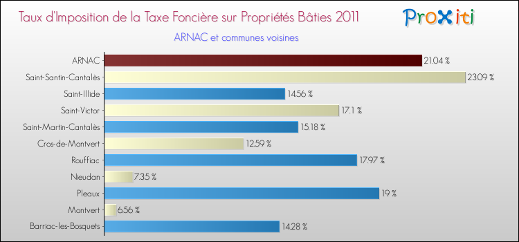 Taux d'imposition de la taxe foncière sur le bati 2011 pour ARNAC et les communes proches Comparaison des taux d'imposition de la taxe foncière sur le bati 2011 pour ARNAC et les communes voisines