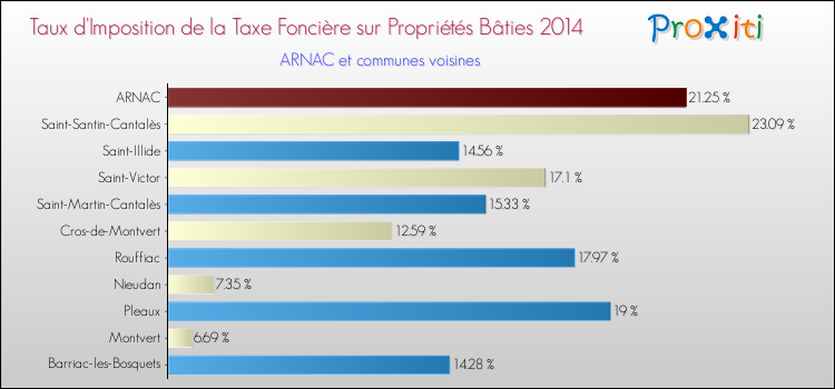 Taux d'imposition de la taxe foncière sur le bati 2014 pour ARNAC et les communes proches Comparaison des taux d'imposition de la taxe foncière sur le bati 2014 pour ARNAC et les communes voisines