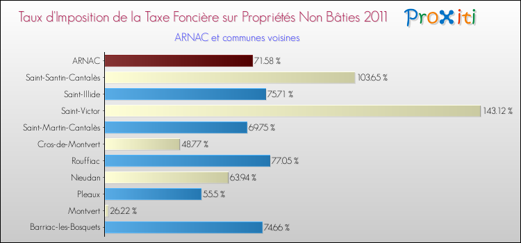 Taux d'imposition de la taxe foncière sur les immeubles et terrains non batis 2011 pour ARNAC et les communes proches Comparaison des taux d'imposition de la taxe foncière sur les immeubles et terrains non batis 2011 pour ARNAC et les communes voisines
