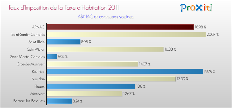 Taux d'imposition de la taxe d'habitation 2011 pour ARNAC et les communes proches Comparaison des taux d'imposition de la taxe d'habitation 2011 pour ARNAC et les communes voisines