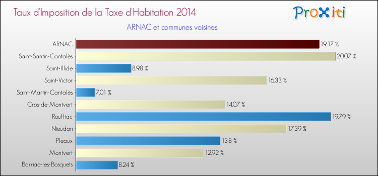 Taux d'imposition de la taxe d'habitation 2014 pour ARNAC et les communes proches Comparaison des taux d'imposition de la taxe d'habitation 2014 pour ARNAC et les communes voisines