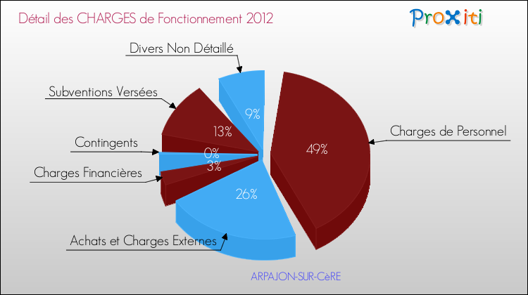 Décomposition des Charges de Fonctionnement 2012 de la commune de ARPAJON-SUR-CèRE Charges de Fonctionnement 2012 pour la commune de ARPAJON-SUR-CèRE
